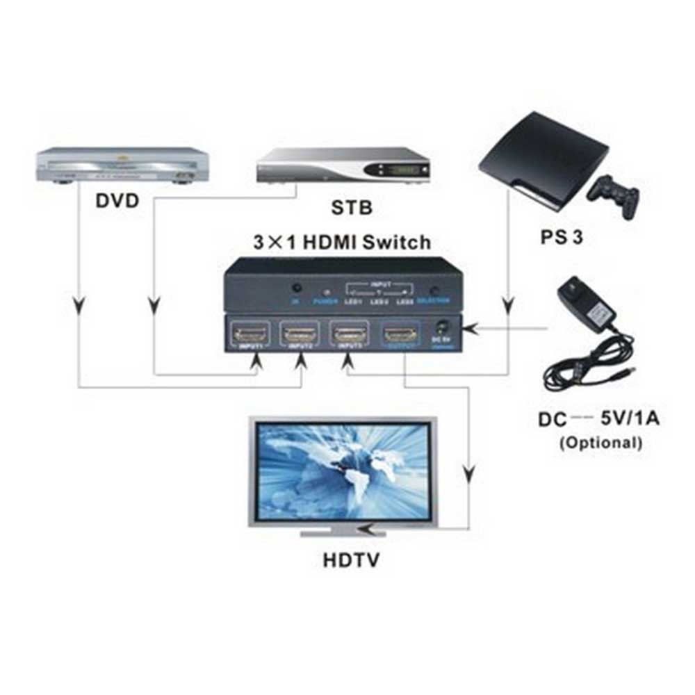 3x1 4K HDMI Switch 3D - Level Up Desks